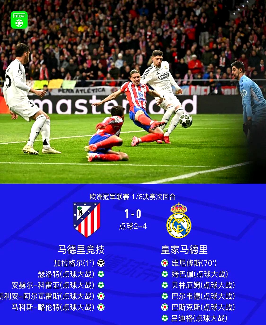 威尼斯人博彩网站 -里程碑夜马德里竞技豪取连胜，国王杯加时末段刷纪录，更衣室稳定，资深球员宣示担当的简单介绍